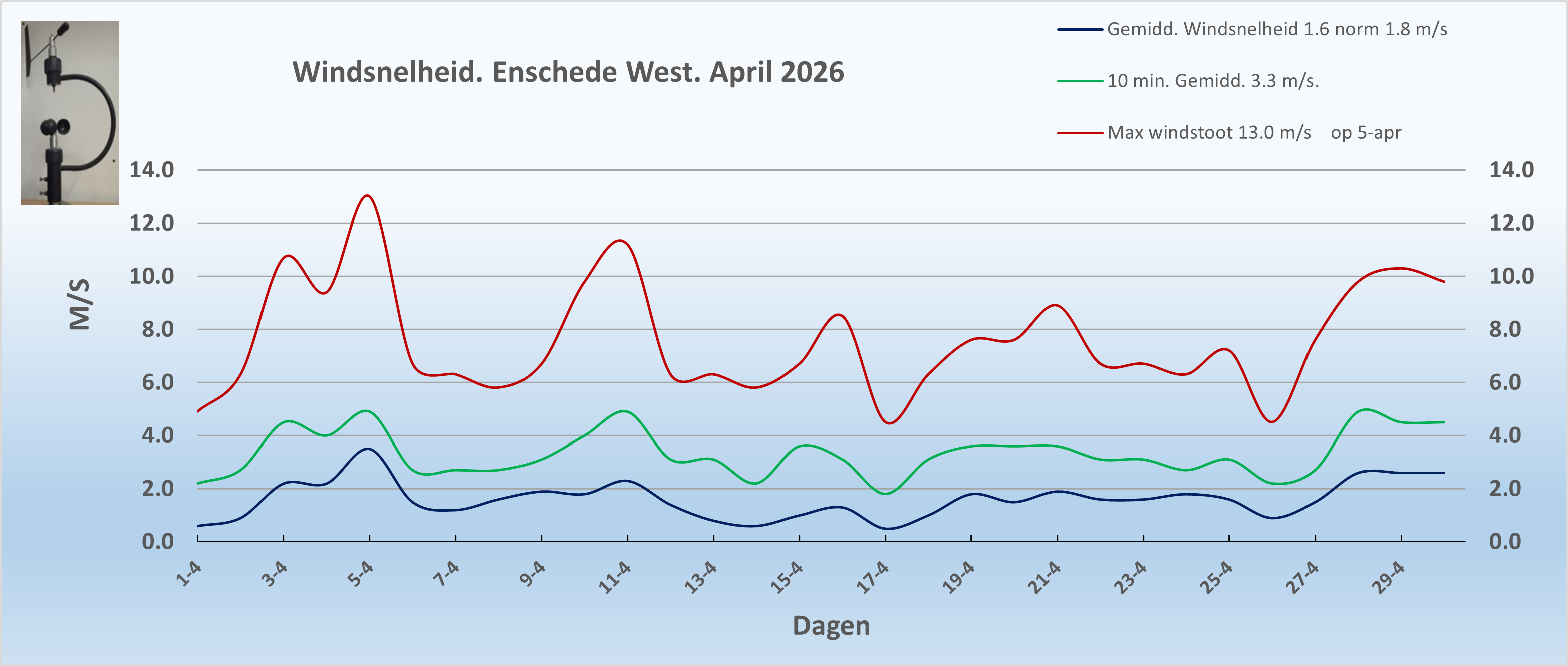 Windsnelheid